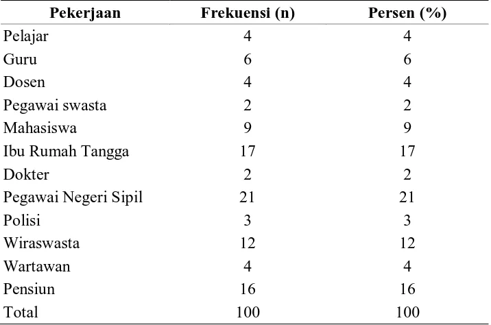 Tabel 5.5. Karakteristik Responden Berdasarkan Status Pernikahan 