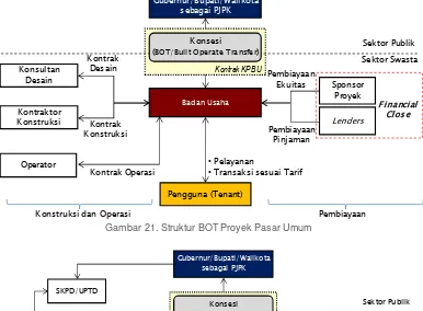 Gambar 21. Struktur BOT Proyek Pasar Umum