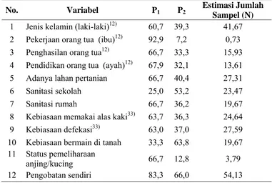 Tabel 3.1   Nilai Proporsi Kejadian Pada Kasus dan Kontrol Kejadian  Infeksi Cacing Tambang serta Estimasi Jumlah Sampel  