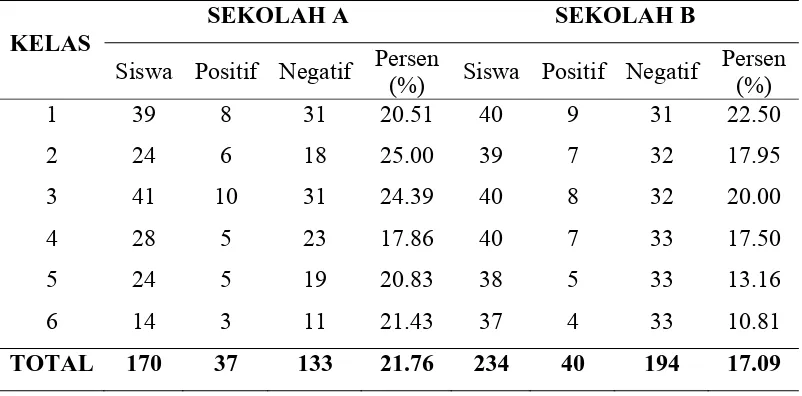 Tabel 3.2. Rekap hasil pemeriksaan infeksi cacing tambang pada anak 