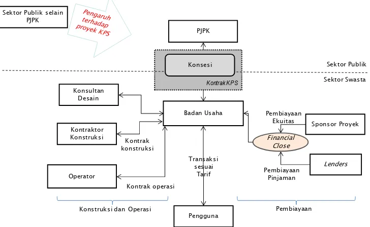 Gambar 1.Struktur berbasis-penggunaan (Usage-based PPP atau wholesale infrastructure) 