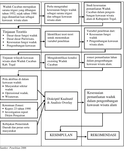 GAMBAR I.4 DIAGRAM  ANALISIS 