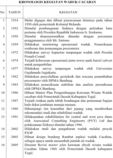 TABEL III.2 KRONOLOGIS KEGIATAN WADUK CACABAN 