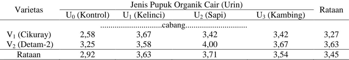 Tabel 2. Jumlah cabang primer produktif kedelai pada perlakuan varietas dan aplikasi pupuk organik  cair urin ternak