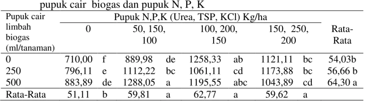 Tabel 8. Berat polong per plot tanaman kedelai edamame (gram) pada pemberian  pupuk cair  biogas dan pupuk N, P, K 