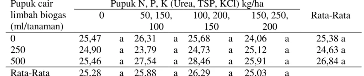 Tabel 1. Tinggi  tanaman  kedelai  edamame  (cm)  pada  pemberian  pupuk  cair  limbah biogas dan pupuk N, P, K 