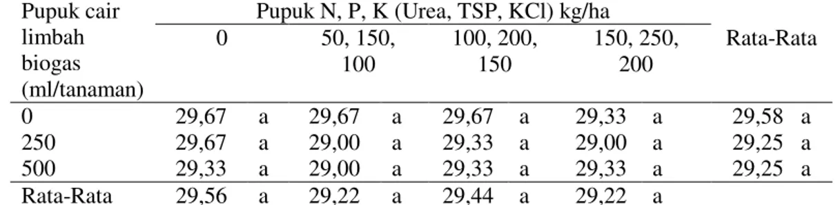 Tabel 4. Umur berbunga tanaman kedelai edamame (HST) pada pemberian pupuk  cair limbah biogas  dan pupuk N, P, K 