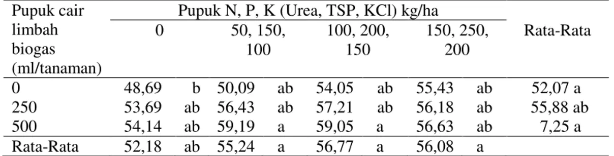 Tabel 6. Persentase polong bernas tanaman kedelai edamame (%) pada pemberian  pupuk cair limbah biogas dan pupuk N, P, K 