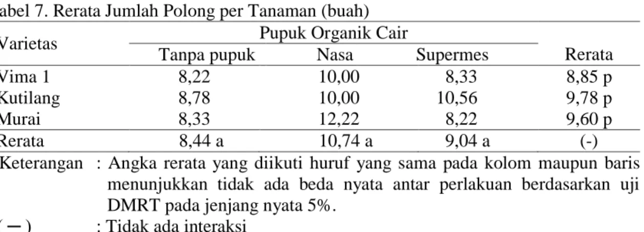 Tabel 7. Rerata Jumlah Polong per Tanaman (buah) 