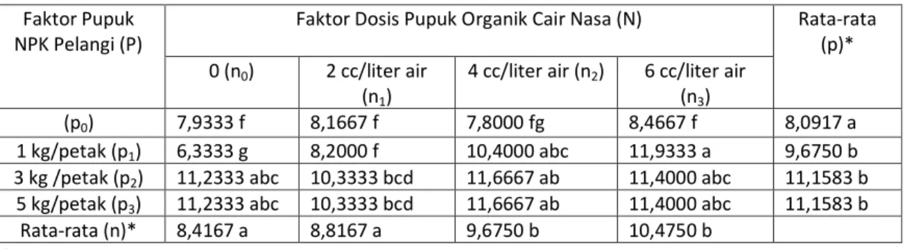 Tabel 4.   Respon Tanaman Kacang Panjang Terhadap Pemberian Pupuk NPK   Pelangi dan Pupuk Organik  Cair Nasa serta Interaksinya terhadap Rata-rata Jumlah Polong Per tanaman (buah)