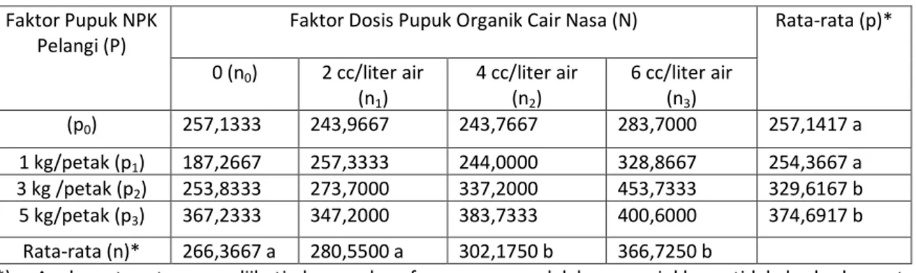 Tabel  5.    Respon Tanaman  Kacang Panjang Terhadap Pemberian Pupuk NPK Pelangi dan Pupuk Organik  Cair Nasa serta Interaksinya terhadap Rata-rata Berat Polong Per tanaman (g)