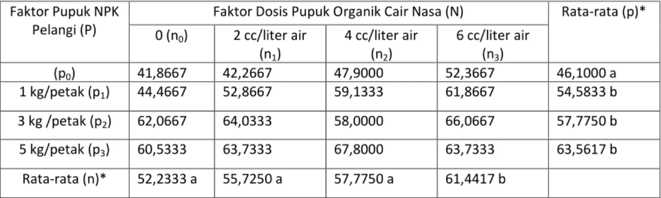 Tabel  6.  Respon Tanaman  Kacang Panjang Terhadap  Pemberian Pupuk NPK Pelangi dan Pupuk Organik  Cair  Nasa serta Interaksinya terhadap Rata-rata Panjang Polong per tanaman (cm) 