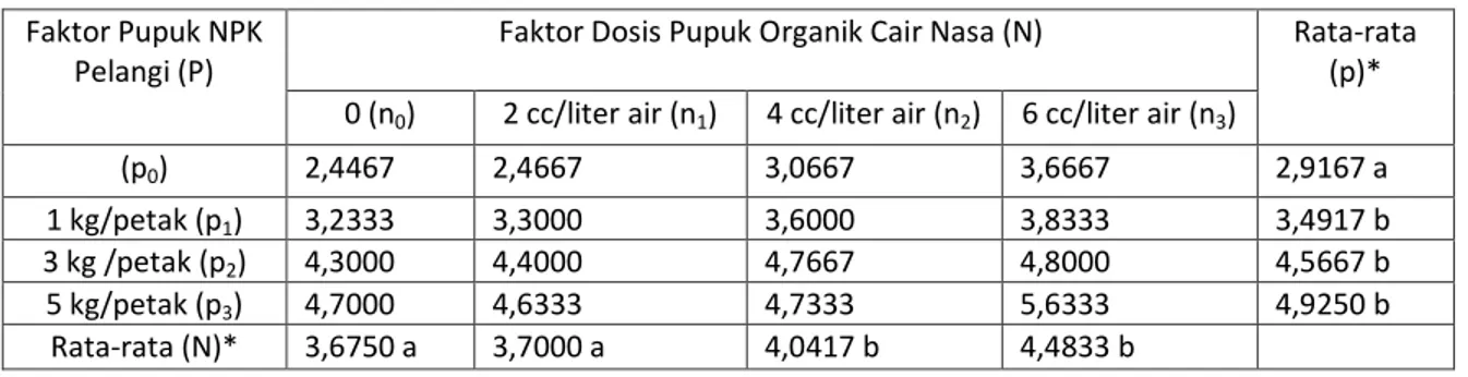 Tabel  7.      Respon  Tanaman  Kacang  Panjang  NPK  Pelangi  dan  Pemberian  Pupuk  Organik  Cair  Nasa  serta  Interaksinya terhadap Rata-rata Hasil Polong Kacang Panjang pada Panen (kg) 