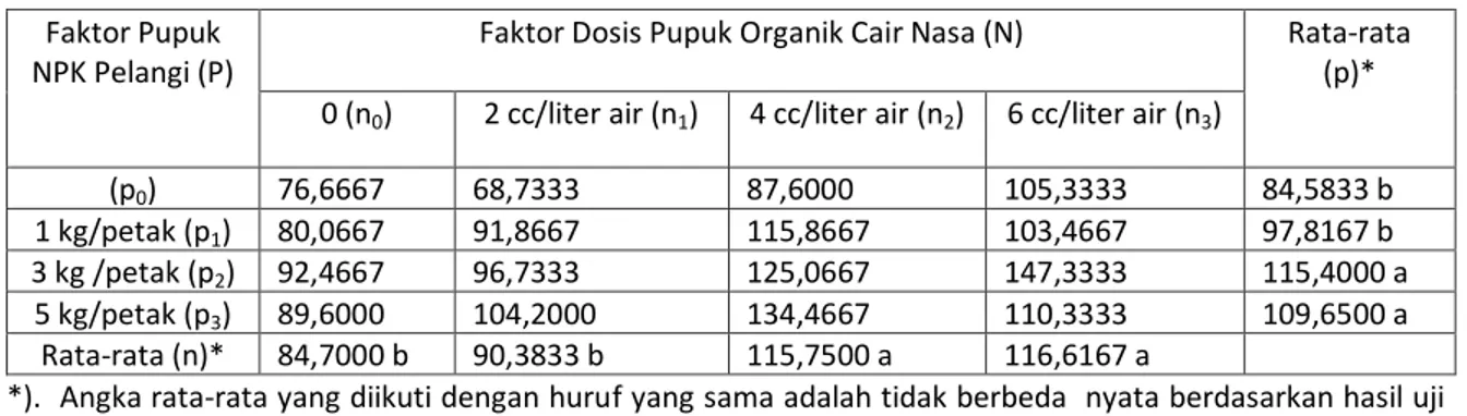 Tabel  2.    Respon  Tanaman  Kacang  Panjang  Terhadap  Pemberian  Pupuk  NPK  Pelangi  dan  Pupuk  Organik  Cair Nasa serta Interaksinya terhadap Rata-rata Panjang Tanaman Kacang Panjang pada Umur 30  Hari Setelah Tanam (cm)