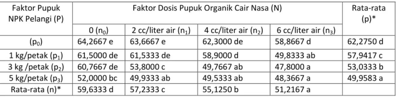 Tabel 3.   Respon Tanaman Kacang Panjang Terhadap Pemberian Pupuk NPK Pelangi dan Pemberian Pupuk  Organik Cair Nasa serta Interaksinya terhadap Rata-rata Umur Tanaman Saat Berbunga 80% (hari)