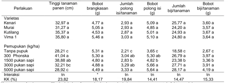 Tabel 3  Pengaruh residu pemupukan pada empat varietas kacang hijau terhadap hasil dan komponen hasil kacang tunggak,  Balitkabi 2015  Perlakuan  Tinggi tanaman panen (cm)  Bobot  brangkasan  (g)  Jumlah polong  isi/tanaman  Bobot  polong isi (g)  Jumlah  