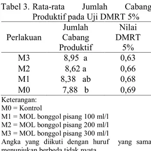 Tabel 3.  Rata-rata  Jumlah  Cabang  Produktif pada Uji DMRT 5%  Perlakuan  Cabang Jumlah 