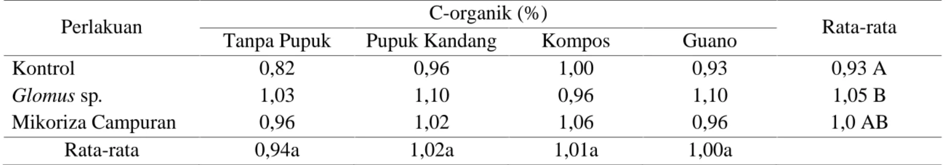 Tabel 2. Rata-rata Kandungan C-organik Tanah Akibat Perlakuan Pemberian FMA dan Pupuk Organik