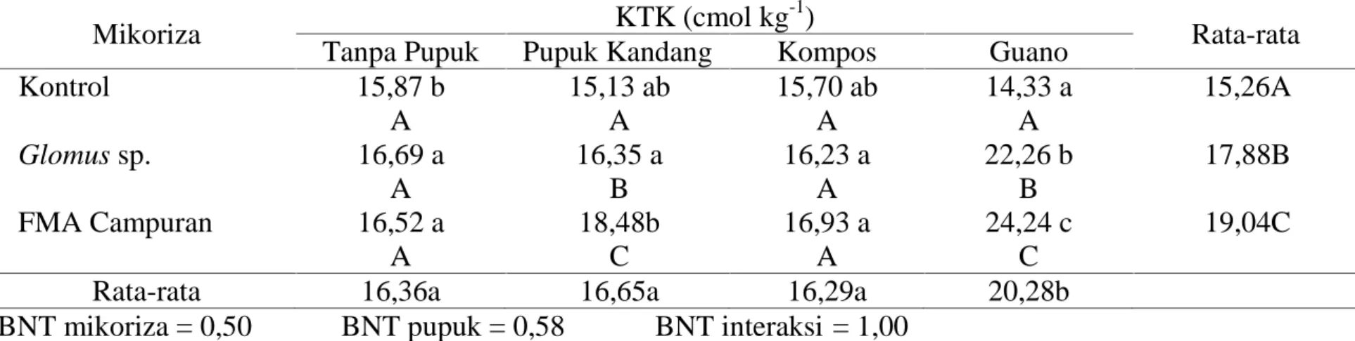 Tabel 6. Rata-rata  Kapasitas  Tukar  Kation  Tanah  Akibat  Perlakuan  Pemberian FMA  dan  Pupuk Organik Mikoriza KTK (cmol kg -1 ) Rata-rata Tanpa Pupuk Pupuk Kandang Kompos Guano