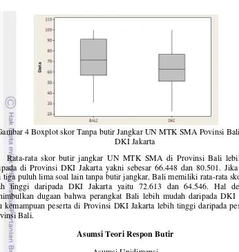 Gambar 4 Boxplot skor Tanpa butir Jangkar UN MTK SMA Povinsi Bali dan 