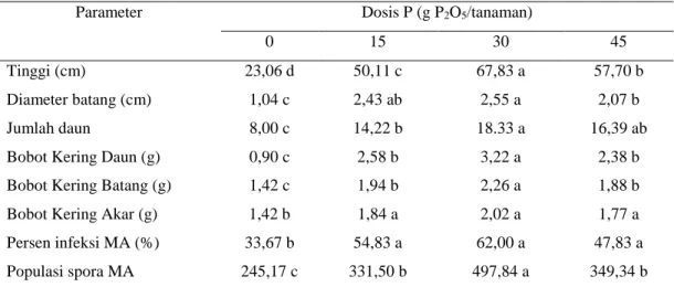 Tabel 2.  Pengaruh dosis pupuk P (g P 2 O 5 /tanaman) terhadap parameter pertumbuhan  