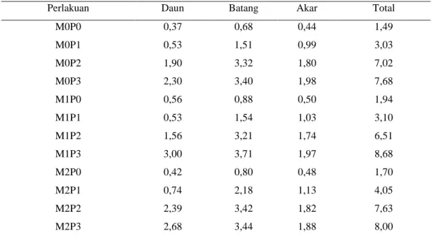 Tabel 6. Kandungan hara P pada bagian-bagian tanaman (%) 