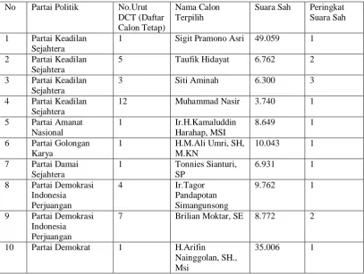 Tabel 3.2 Daftar Terpilih 