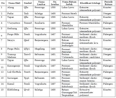 Tabel 5  Uji Korelasi NDVI Penutup Lahan dengan Koeisien Resesi di Sub-sub DAS yang Diteliti