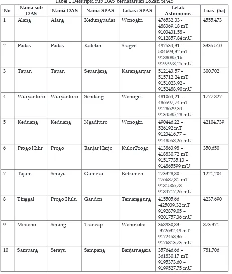 Tabel 1 Deskripsi Sub DAS berdasarkan Lokasi SPAS 