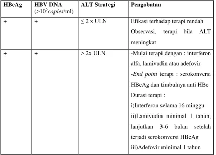 Tabel 2.3 Rekomendasi Terapi Hepatitis B 