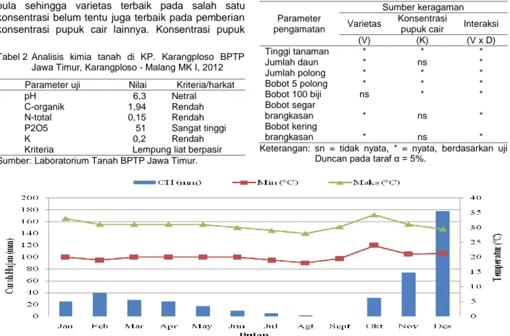 Gambar 1 Curah hujan (mm) dan temperatur (  C) di KP. Karangploso - Malang, 2012 (Sumber: BMKG Stasiun Klimatologi  Karangploso - Malang 2012).
