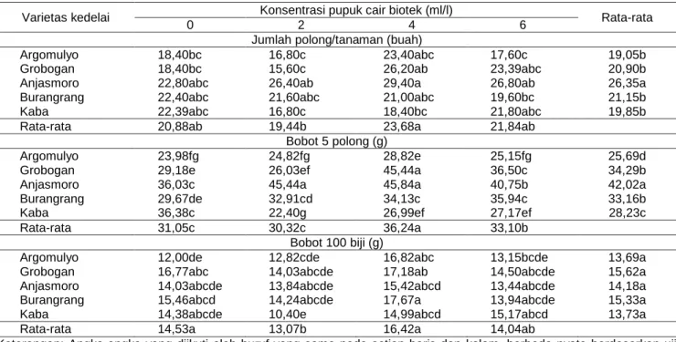 Tabel 5 Keragaan komponen hasil varietas kedelai dengan aplikasi pupuk cair, Karangploso - Malang