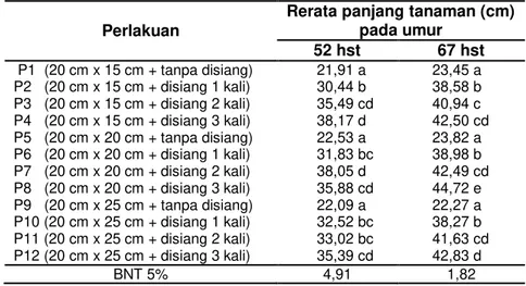 Tabel 1 Rerata Panjang Tanaman Pada Berbagai Frekuensi Penyiangan Gulma dan Jarak  