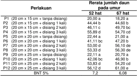 Tabel 3 Rerata Jumlah Daun Bawang Merah Pada Berbagai Frekuensi Penyiangan dan Jarak 