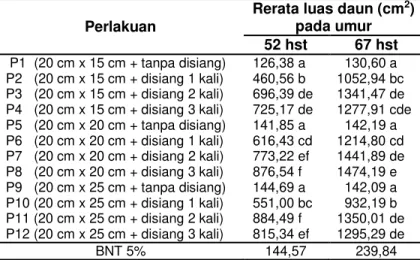 Tabel  5  Rerata  Bobot  Segar  Total  Tanaman  Bawang  Merah  Pada  Berbagai  Frekuensi 
