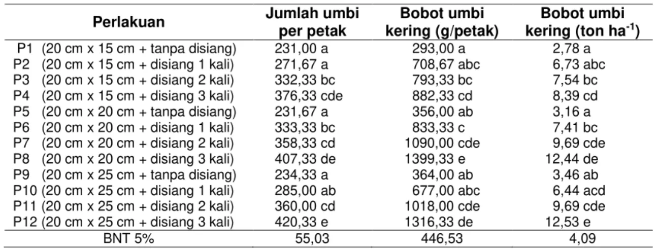 Tabel 8 Rerata Komponen Hasil Tanaman Bawang Merah 