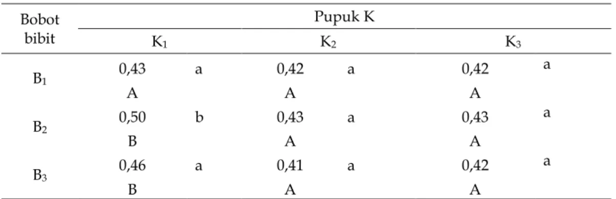 PENGARUH BOBOT BIBIT DAN DOSIS PUPUK KALIUM TERHADAP SERAPAN K ...