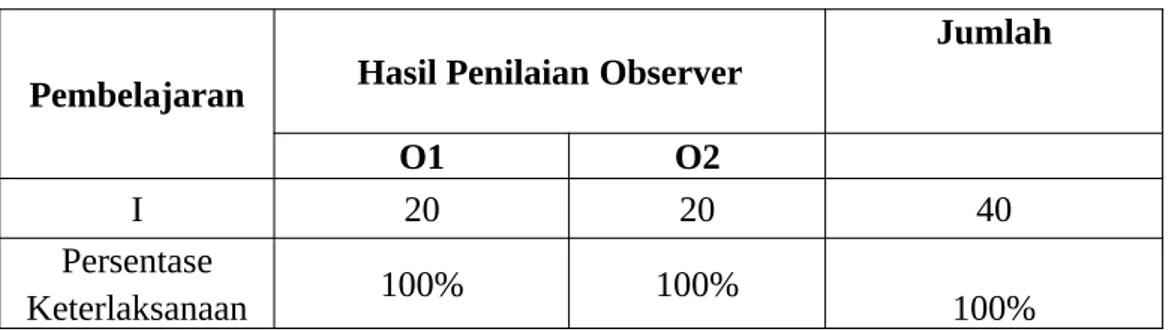 Tabel 2. Hasil Pengamatan Keterlaksanaan RPP