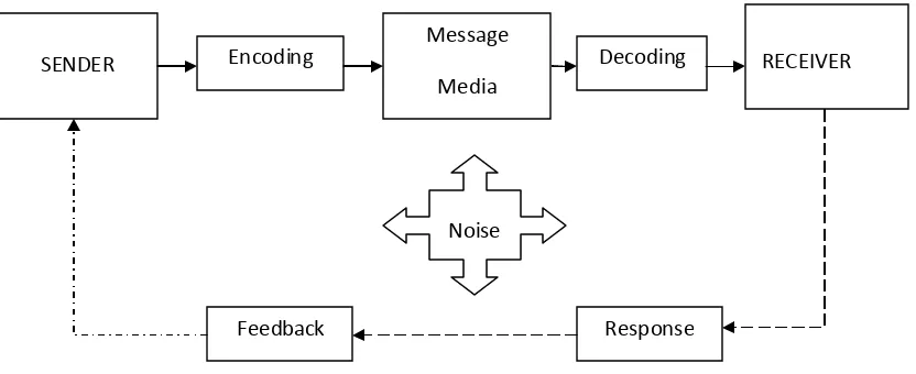 Gambar 2.1 Model Komunikasi Wilbur Schramm 