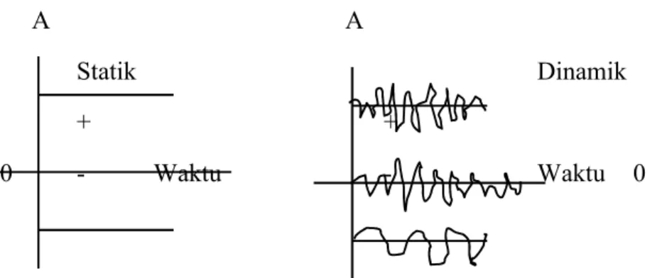 Gambar 2.5 Karakteristik Sinyal Statik dan Dinamik 
