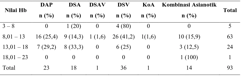 Tabel 5.6 Distribusi nilai Hb penderita PJB asianotik pada anak 