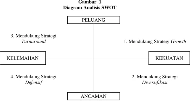 Gambar  1  Diagram Analisis SWOT 
