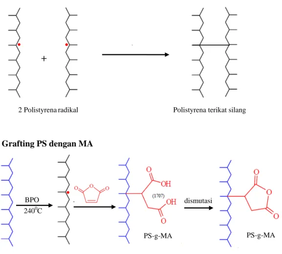 Gambar 2.7.  Mekanisme Reaksi dekomposisi BPO, penarikan atom Hidrogen  Polistyrena,  terminasi dan Grafting Maleat Anhidrida pada matriks Polistyrena (Eddiyanto,  2007) 