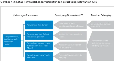 Gambar 1.3: Letak Permasalahan Infrastruktur dan Solusi yang Ditawarkan KPS