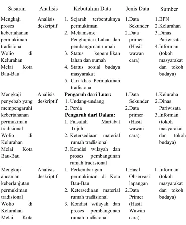 TABEL 1.1 KEBUTUHAN DATA PENELITIAN 