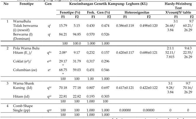 Table 1. Proporsi Fenotip, Frekuensi Gen, Heteozigositas Gen dan kesimbangan Genetik pada sifat kulitatif  dari ayam Kampung-Leghorn (KL) generasi F1 dan F2 