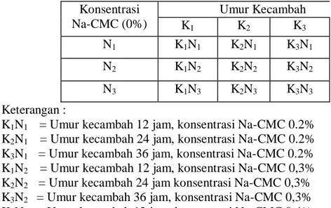 Tabel  7.  Kombinasi Umur  Kecambah Kacang Hijau dan Konsentrasi Na-CMC  Konsentrasi  Na-CMC (0%)   Umur Kecambah  K 1  K 2 K 3  N 1 K 1 N 1  K 2 N 1 K 3 N 1 N 2  K 1 N 2 K 2 N 2 K 3 N 2 N 3  K 1 N 3 K 2 N 3 K 3 N 3 Keterangan : 