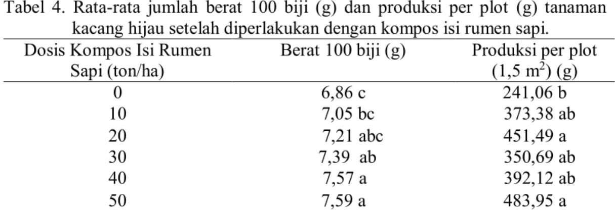 Tabel  4.  Rata-rata  jumlah  berat  100  biji  (g)  dan  produksi  per  plot  (g)  tanaman  kacang hijau setelah diperlakukan dengan kompos isi rumen sapi