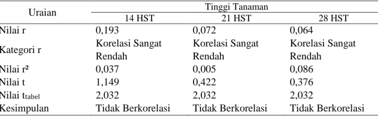 Tabel  diatas  menunjukan  nilai  r  pada  umur  14  HST  sebesar  0,145  dengan  nilai  t  0,855,  pada  umur  21  HST  nilai  r  0,068 dengan nilai t 0,398, dan pada umur  28 HST nilai r sebesar 0,060 dengan nilai t  0,376