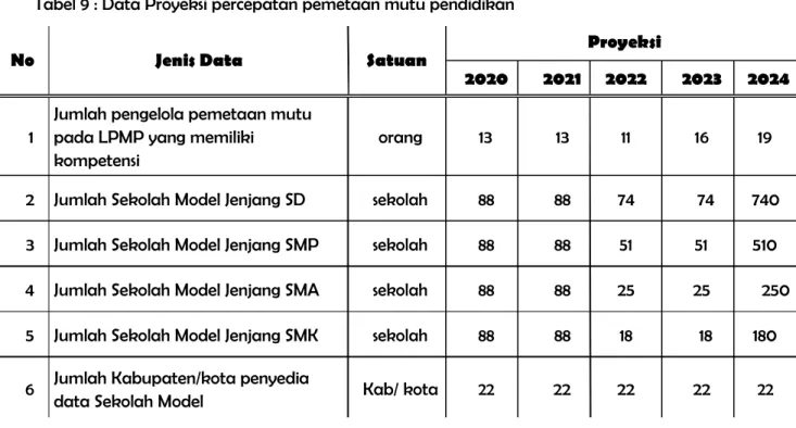Tabel 9 : Data Proyeksi percepatan pemetaan mutu pendidikan 